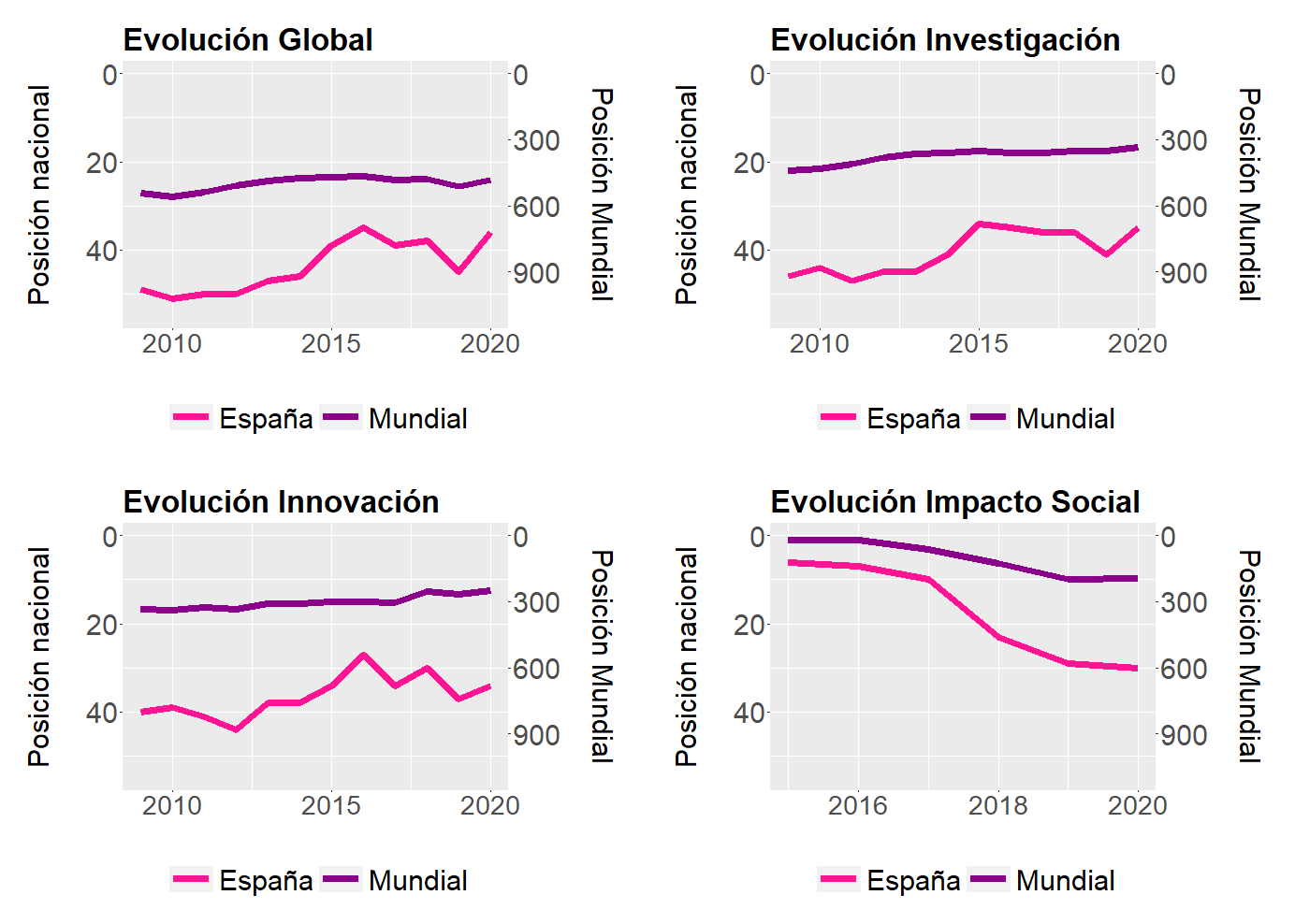 SIR Scimago Institutions Ranking